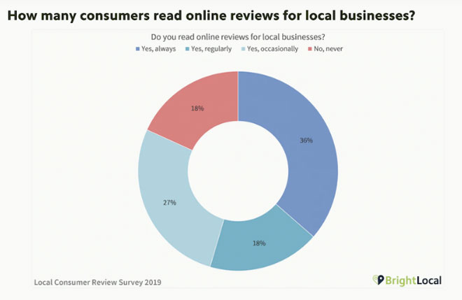 pie-chart-how-many-consumers-read-online-reviews